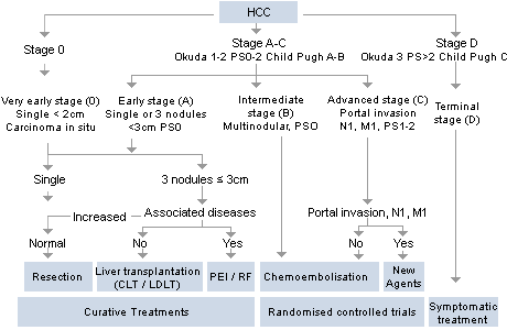 liver cancer treatments